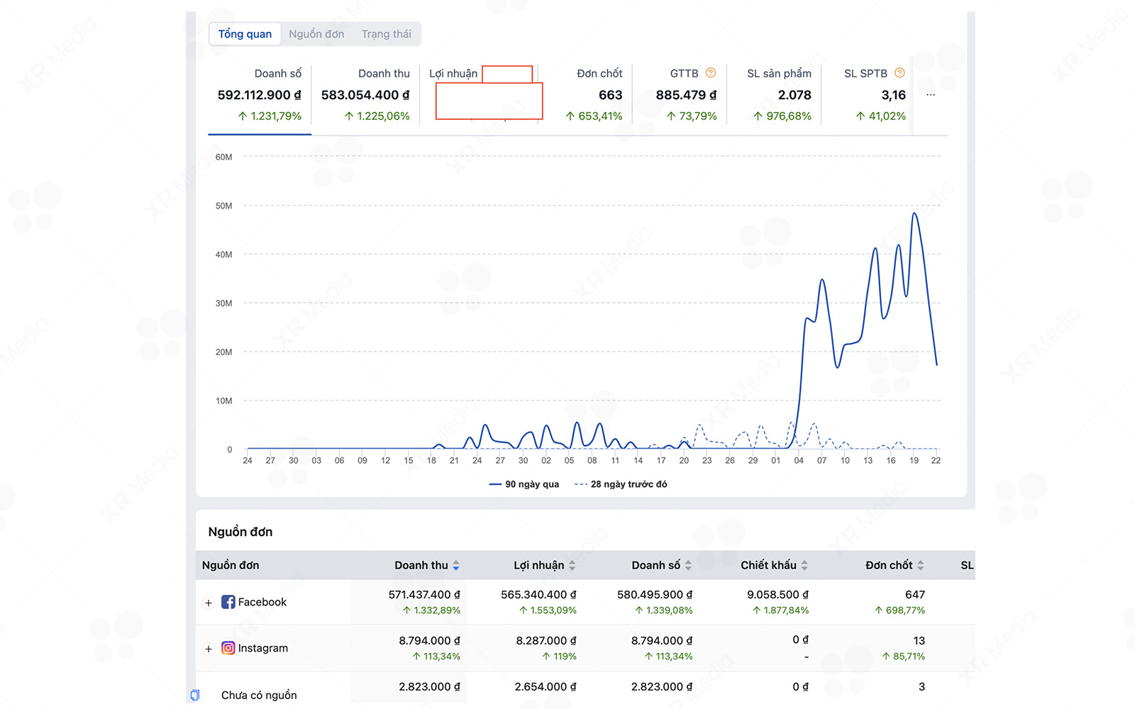 Case Study chạy quảng cáo facebook ngành thời trang thể thao